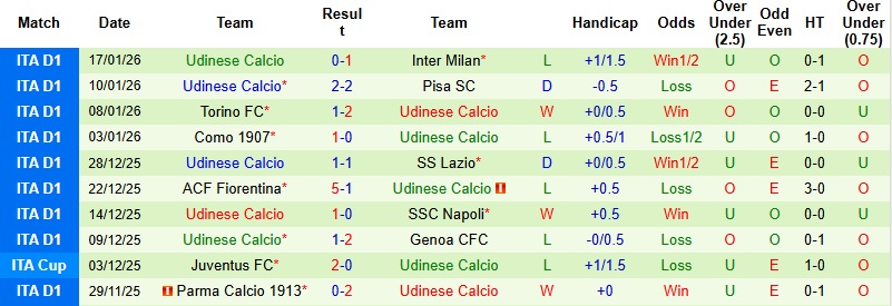 Nhận định, Soi kèo Verona vs Udinese 2h45 ngày 27/1: Phá dớp tại Bentegodi - Ảnh 4