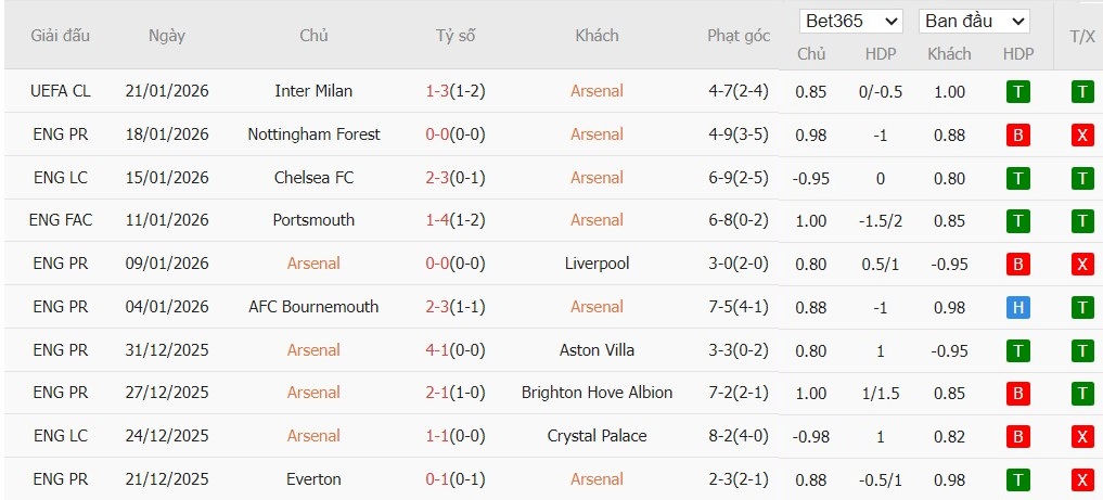 Soi kèo phạt góc Arsenal vs MU, 23h30 ngày 25/01 - Ảnh 4