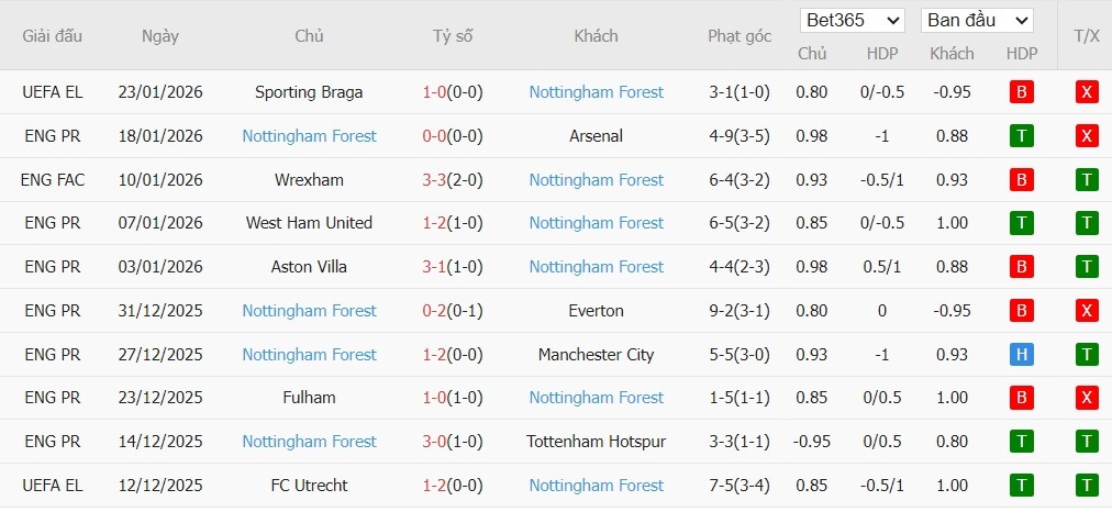 Soi kèo phạt góc Brentford vs Nottingham, 21h ngày 25/01 - Ảnh 5