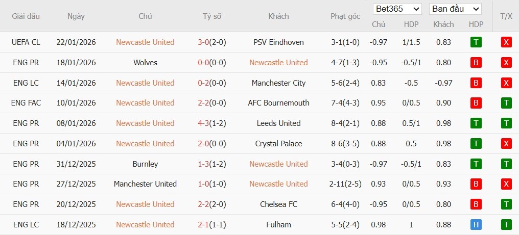 Soi kèo phạt góc Newcastle vs Aston Villa, 21h ngày 25/01 - Ảnh 4