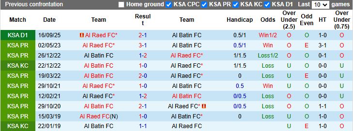 Nhận định, Soi kèo Al Batin vs Al Raed 19h30 ngày 26/1: Tiếp tục làm kho điểm - Ảnh 1