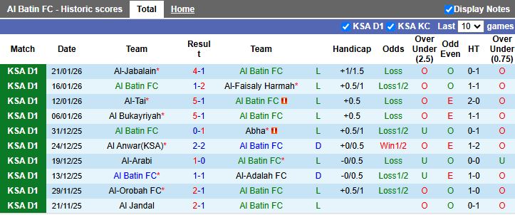 Nhận định, Soi kèo Al Batin vs Al Raed 19h30 ngày 26/1: Tiếp tục làm kho điểm - Ảnh 2