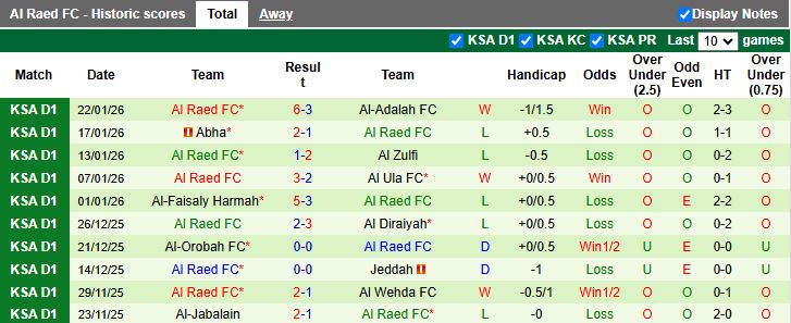 Nhận định, Soi kèo Al Batin vs Al Raed 19h30 ngày 26/1: Tiếp tục làm kho điểm - Ảnh 3