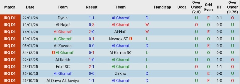 Nhận định, Soi kèo Al Gharraf vs Baghdad, 21h30 ngày 26/1: 1 bàn định đoạt - Ảnh 2