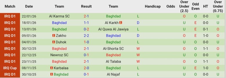 Nhận định, Soi kèo Al Gharraf vs Baghdad, 21h30 ngày 26/1: 1 bàn định đoạt - Ảnh 3