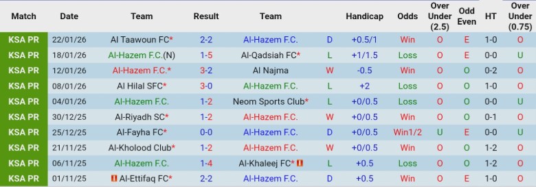 Nhận định, Soi kèo Al-Hazem vs Damac, 22h20 ngày 26/1: Đúng với vị thế - Ảnh 3