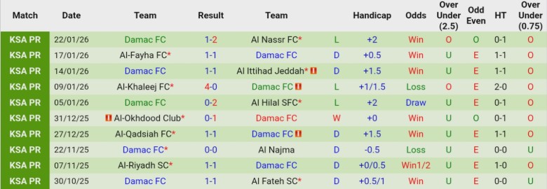 Nhận định, Soi kèo Al-Hazem vs Damac, 22h20 ngày 26/1: Đúng với vị thế - Ảnh 4