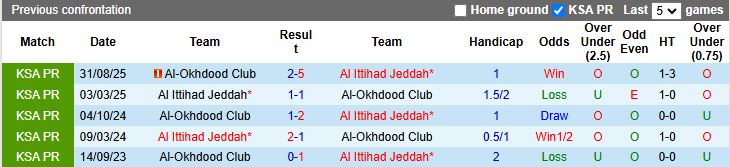 Nhận định, Soi kèo Al Ittihad vs Al-Okhdood 00h30 ngày 27/1: Trở lại đường đua - Ảnh 1