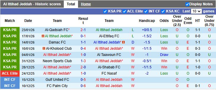 Nhận định, Soi kèo Al Ittihad vs Al-Okhdood 00h30 ngày 27/1: Trở lại đường đua - Ảnh 2