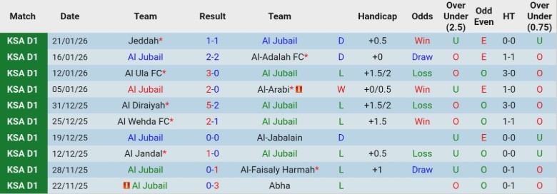 Nhận định, Soi kèo Al Jubail vs Al Zulfi, 21h55 ngày 26/1: Nhấn chìm đội khách - Ảnh 3