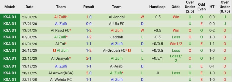 Nhận định, Soi kèo Al Jubail vs Al Zulfi, 21h55 ngày 26/1: Nhấn chìm đội khách - Ảnh 4