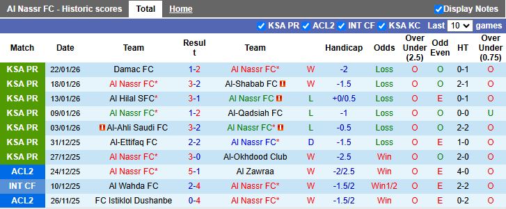 Nhận định, Soi kèo Al Nassr vs Al Taawon 00h30 ngày 27/1: Ai cản nổi Ronaldo? - Ảnh 2
