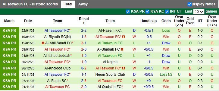 Nhận định, Soi kèo Al Nassr vs Al Taawon 00h30 ngày 27/1: Ai cản nổi Ronaldo? - Ảnh 3
