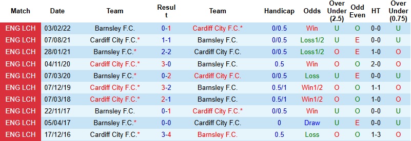 Nhận định, Soi kèo Cardiff City vs Barnsley 2h45 ngày 28/1: Tiếp tục bay cao - Ảnh 2