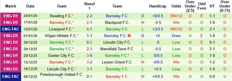 Nhận định, Soi kèo Cardiff City vs Barnsley 2h45 ngày 28/1: Tiếp tục bay cao - Ảnh 4
