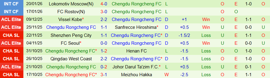 Nhận định, Soi kèo Dynamo Moscow vs Chengdu Rongcheng, 21h00 ngày 26/1: Khó cho cửa dưới - Ảnh 1