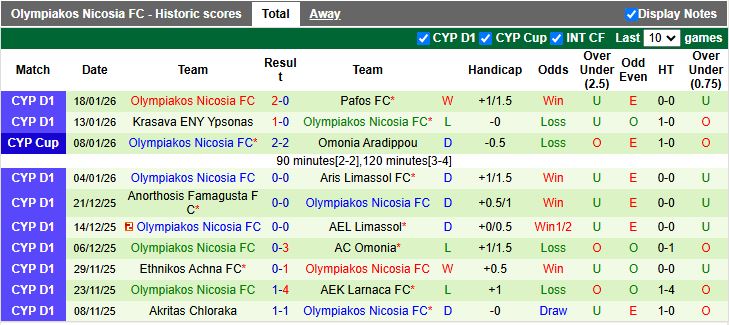 Nhận định, Soi kèo Enosis Neon Paralimni vs Olympiakos Nicosia 00h00 ngày 27/1: Ngày buồn nối tiếp - Ảnh 3