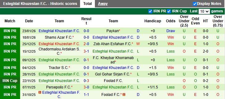 Nhận định, Soi kèo Esteghlal vs Esteghlal Khuzestan 19h30 ngày 27/1: Chủ nhà thắng thế - Ảnh 3