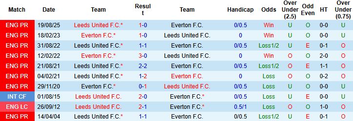 Nhận định, Soi kèo Everton vs Leeds 3h ngày 27/1 - Ảnh 4