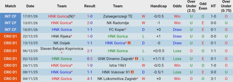 Nhận định, Soi kèo HNK Gorica vs NK Varazdin, 22h00 ngày 26/1: Kèo trên vững vàng - Ảnh 3