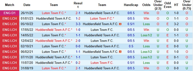 Nhận định, Soi kèo Huddersfield vs Luton Town 2h45 ngày 28/1: Thay tướng đổi vận - Ảnh 2