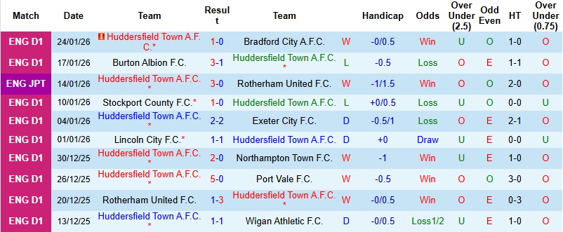 Nhận định, Soi kèo Huddersfield vs Luton Town 2h45 ngày 28/1: Thay tướng đổi vận - Ảnh 4