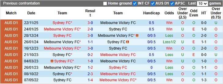 Nhận định, Soi kèo Melbourne Victory vs Sydney 13h40 ngày 26/1: Trở lại đầu bảng - Ảnh 1