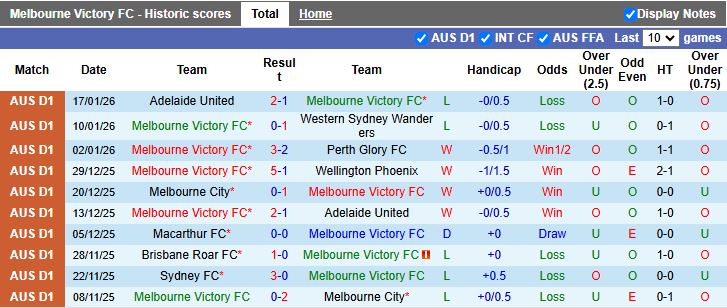 Nhận định, Soi kèo Melbourne Victory vs Sydney 13h40 ngày 26/1: Trở lại đầu bảng - Ảnh 2