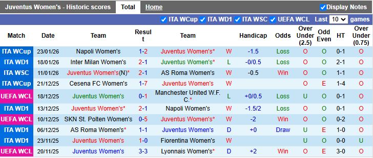 Nhận định, Soi kèo Nữ Juventus vs Nữ Parma 00h00 ngày 27/1: Khó có bất ngờ - Ảnh 2