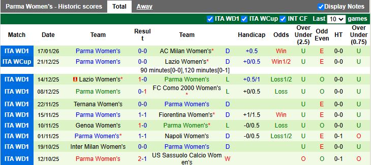 Nhận định, Soi kèo Nữ Juventus vs Nữ Parma 00h00 ngày 27/1: Khó có bất ngờ - Ảnh 3