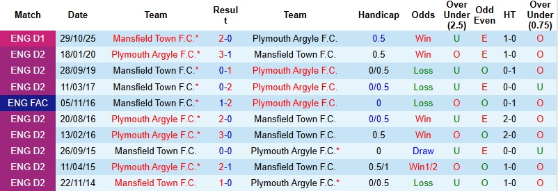 Nhận định, Soi kèo Plymouth vs Mansfield 2h45 ngày 28/1: Đối thủ ưa thích - Ảnh 2