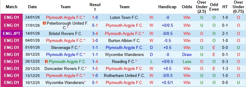 Nhận định, Soi kèo Plymouth vs Mansfield 2h45 ngày 28/1: Đối thủ ưa thích - Ảnh 3