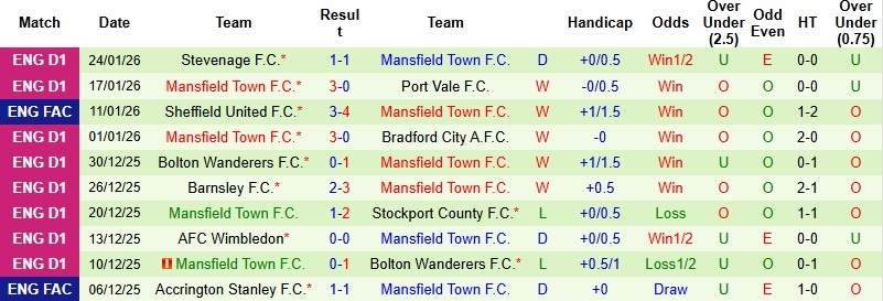 Nhận định, Soi kèo Plymouth vs Mansfield 2h45 ngày 28/1: Đối thủ ưa thích - Ảnh 4