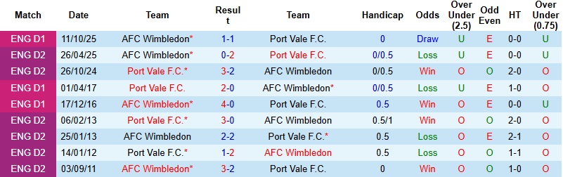 Nhận định, Soi kèo Port Vale vs Wimbledon 2h45 ngày 28/1: Mây đen che phủ - Ảnh 2