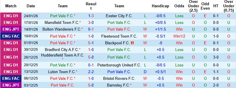 Nhận định, Soi kèo Port Vale vs Wimbledon 2h45 ngày 28/1: Mây đen che phủ - Ảnh 3