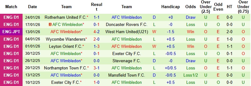 Nhận định, Soi kèo Port Vale vs Wimbledon 2h45 ngày 28/1: Mây đen che phủ - Ảnh 4