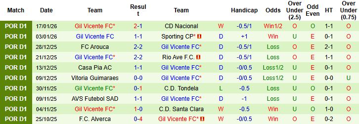 Nhận định, Soi kèo Porto vs Gil Vicente 3h15 ngày 27/1 - Ảnh 2