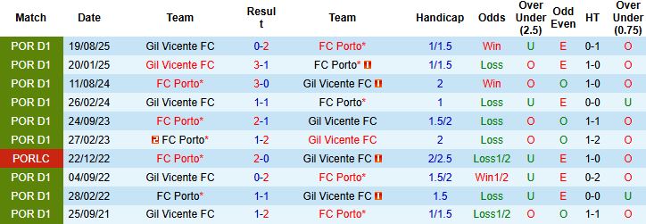 Nhận định, Soi kèo Porto vs Gil Vicente 3h15 ngày 27/1 - Ảnh 4