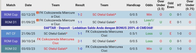 Nhận định, Soi kèo SC Otelul Galati vs Csikszereda, 22h00 ngày 26/1: Nhẹ nhàng vượt ải - Ảnh 2
