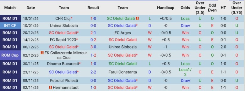 Nhận định, Soi kèo SC Otelul Galati vs Csikszereda, 22h00 ngày 26/1: Nhẹ nhàng vượt ải - Ảnh 3