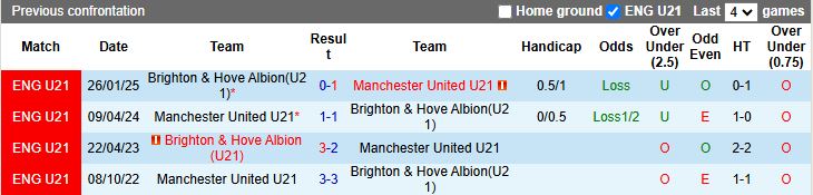 Nhận định, Soi kèo U21 MU vs U21 Brighton 20h00 ngày 26/1: Tiếp đà thăng hoa - Ảnh 1