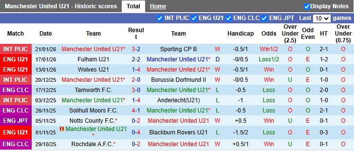 Nhận định, Soi kèo U21 MU vs U21 Brighton 20h00 ngày 26/1: Tiếp đà thăng hoa - Ảnh 2