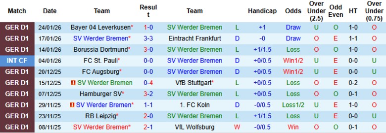 Nhận định, Soi kèo Werder Bremen vs Hoffenheim, 2h30 ngày 28/1: Tiếp đà bay cao - Ảnh 3