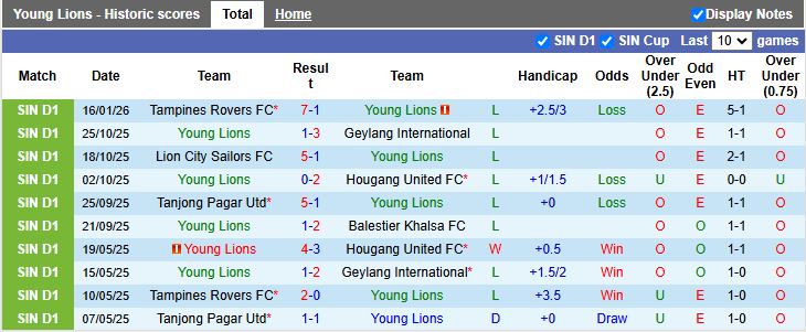 Nhận định, Soi kèo Young Lions vs Tanjong Pagar United 18h30 ngày 26/1: Chung kết ngược - Ảnh 2