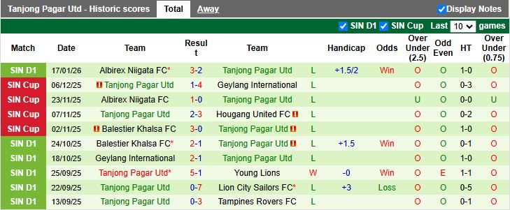 Nhận định, Soi kèo Young Lions vs Tanjong Pagar United 18h30 ngày 26/1: Chung kết ngược - Ảnh 3