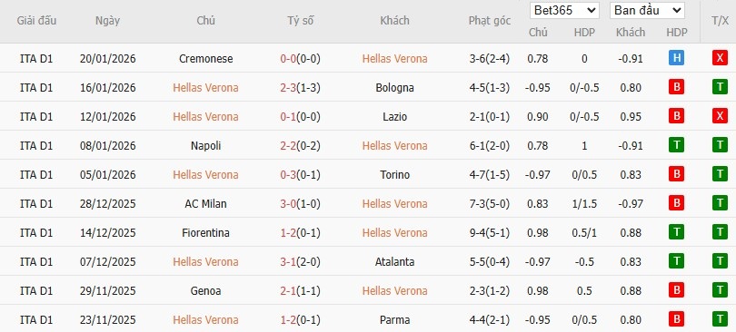 Soi kèo phạt góc Hellas Verona vs Udinese, 2h45 ngày 27/01 - Ảnh 2