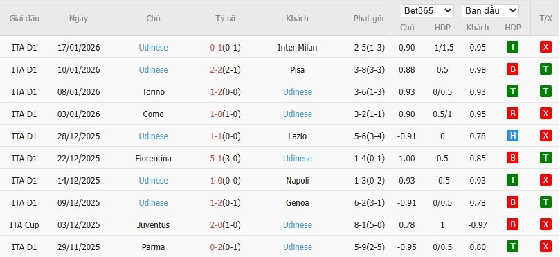 Soi kèo phạt góc Hellas Verona vs Udinese, 2h45 ngày 27/01 - Ảnh 3