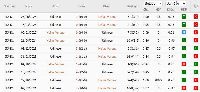 Soi kèo phạt góc Hellas Verona vs Udinese, 2h45 ngày 27/01 - Ảnh 4