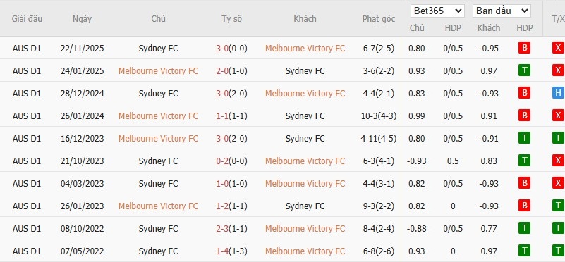 Soi kèo phạt góc Melbourne Victory vs Sydney, 13h40 ngày 26/01 - Ảnh 4