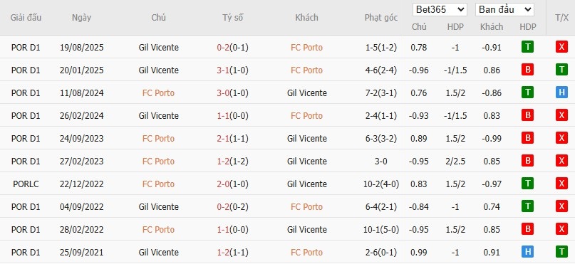 Soi kèo phạt góc Porto vs Gil Vicente, 3h15 ngày 27/01 - Ảnh 4